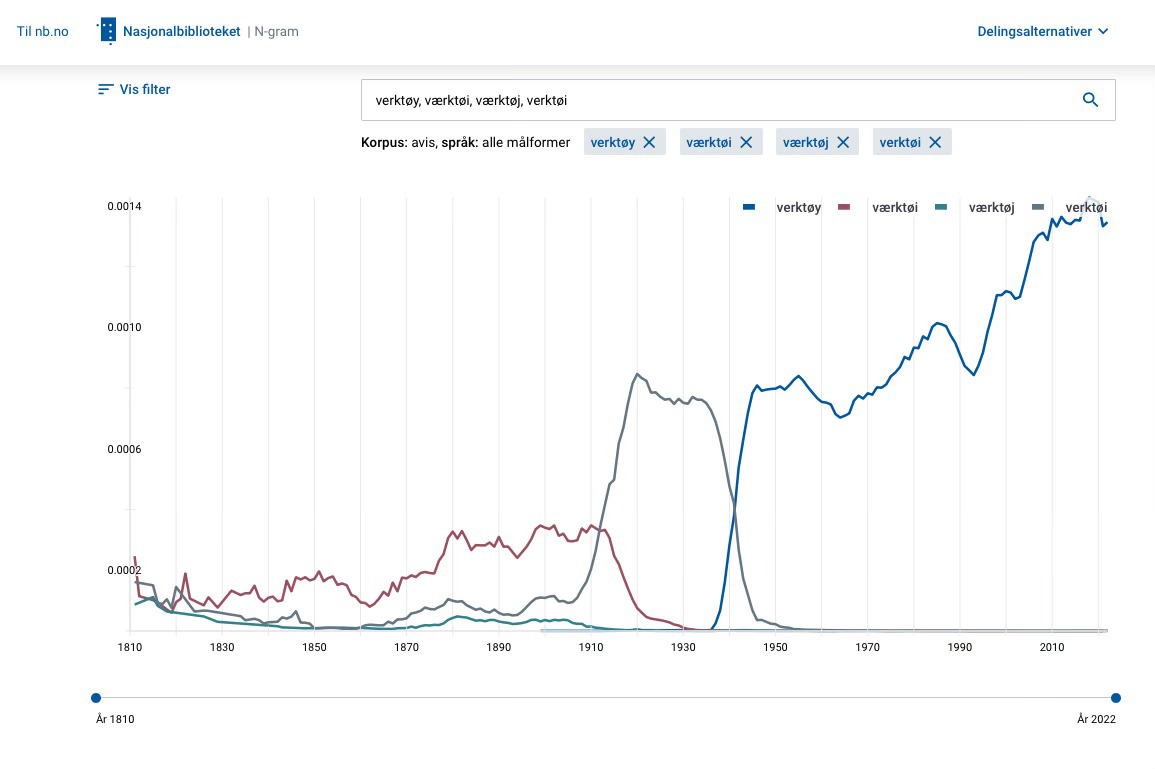 Grafer som viser svingninger i bruken av ordet verktøy med flere ulike stavemåter i norske aviser. Forekomsten er høyest etter 2010.