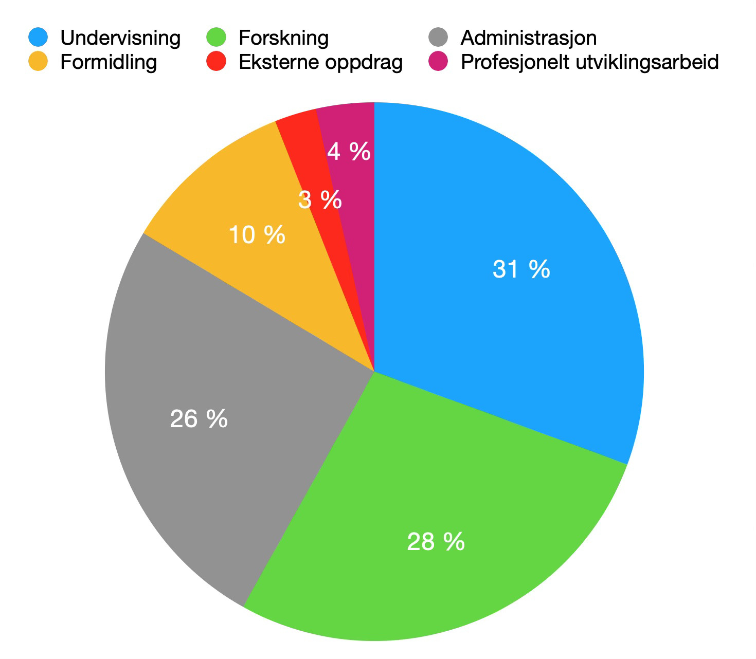 Kakediagram som viser nesten like store stykker i grått (administrasjon), grønt (forskning) og blått (undervisning), et tynnere gult stykke for formidling og to smale stykker i hhv rødt og lilla for profesjonelt utviklingsarbeid og eksterne oppdrag.