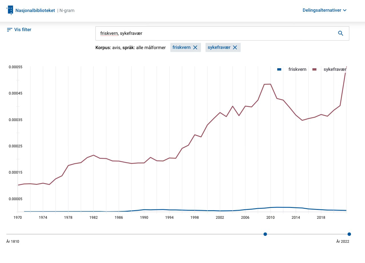 N-gram fra Nasjonalbiblioteket som viser to grafer, en for forekomsten av ordet sykefravær og en for ordet friskvern i norske aviser mellom 1970 og 2022. Grafen for sykefravær er rød og går nokså høyt, med tydelig stigning mot slutten av perioden. Grafen for friskvern går nede ved nullpunktet og er blå.