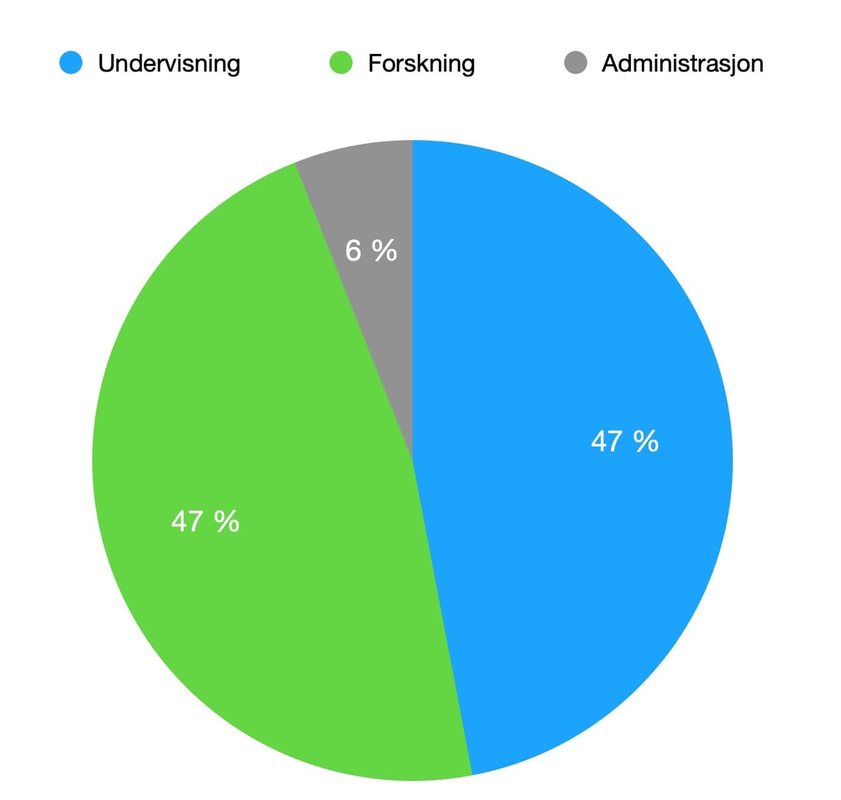 Hva skal vi gjøre mindre av?